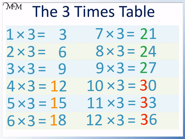 multiplication tricks for 3